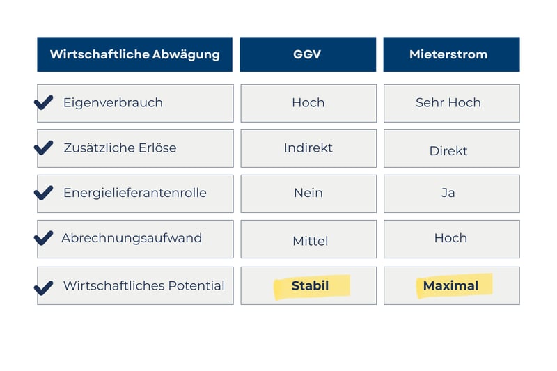 Vergleichstabelle zur wirtschaftlichen Abwägung von GGV und Mieterstrom mit Eigenverbrauch, Erlösen und Abrechnung im Messkonzept der gemeinschaftlichen Gebäudeversorgung (GGV)