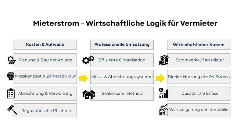 Wirtschaftlichkeit von Mieterstrom für Vermieter