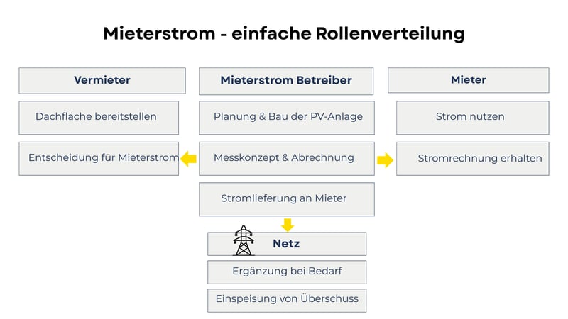 Rollenverteilung im Mieterstrom: Vermieter, Mieterstrombetreiber, Mieter und Netz im Überblick