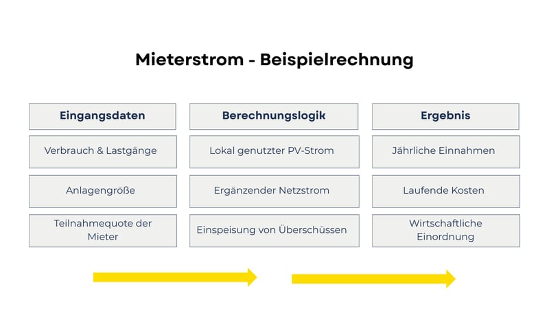Grafische Darstellung einer Mieterstrom-Beispielrechnung mit Eingangsdaten, Berechnungslogik und wirtschaftlichem Ergebnis.