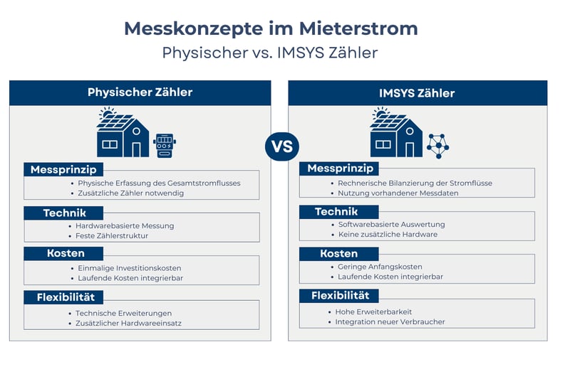 Vergleich von Messkonzepten im Mieterstrom: physischer Summenzähler versus iMSys-Zähler im Mehrfamilienhaus.