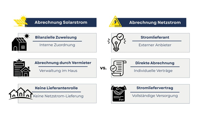 Vergleich von Solarstromabrechnung im Mieterstrom und Netzstrom-Abrechnung mit Summenzähler im Messkonzept der gemeinschaftlichen Gebäudeversorgung (GGV)