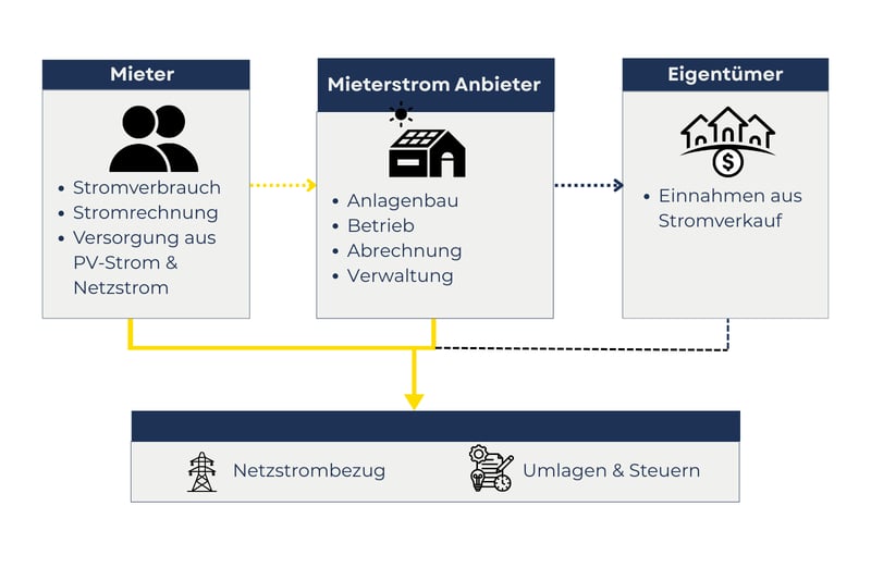 Mieterstrom-Beispielrechnung mit Rollen von Mieterstromanbieter und Eigentümer sowie Abwicklung von Strombezug und Abrechnung.
