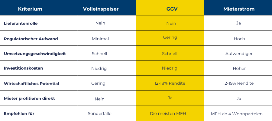 Vergleichstabelle zur wirtschaftlichen Abwägung von GGV und Mieterstrom mit Eigenverbrauch, Erlösen und Abrechnung im Messkonzept der gemeinschaftlichen Gebäudeversorgung (GGV)