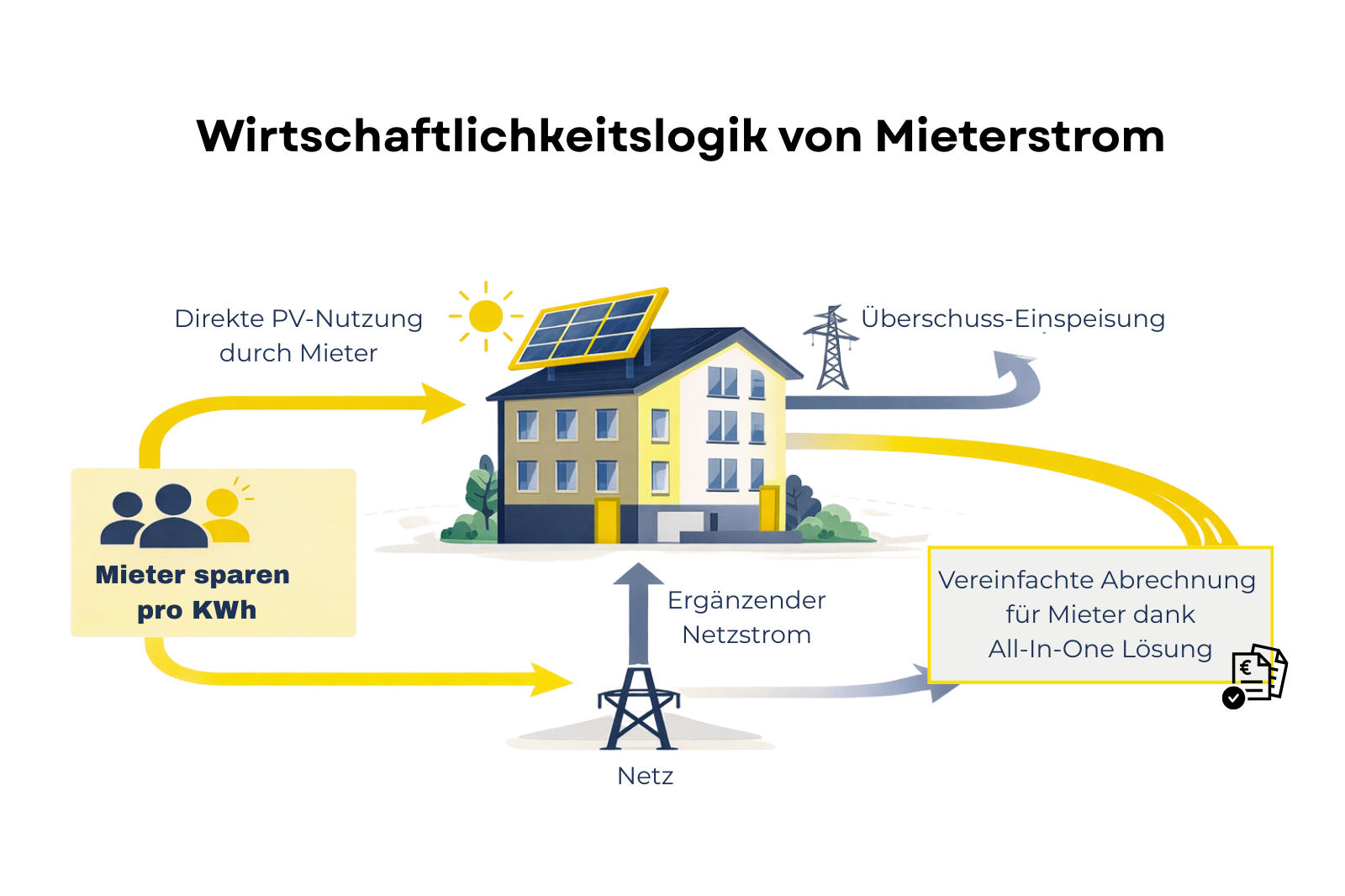 Infografik zur Wirtschaftlichkeitslogik von Mieterstrom mit Mehrfamilienhaus und Photovoltaikanlage im Mieterstrom PV Modell 2025.