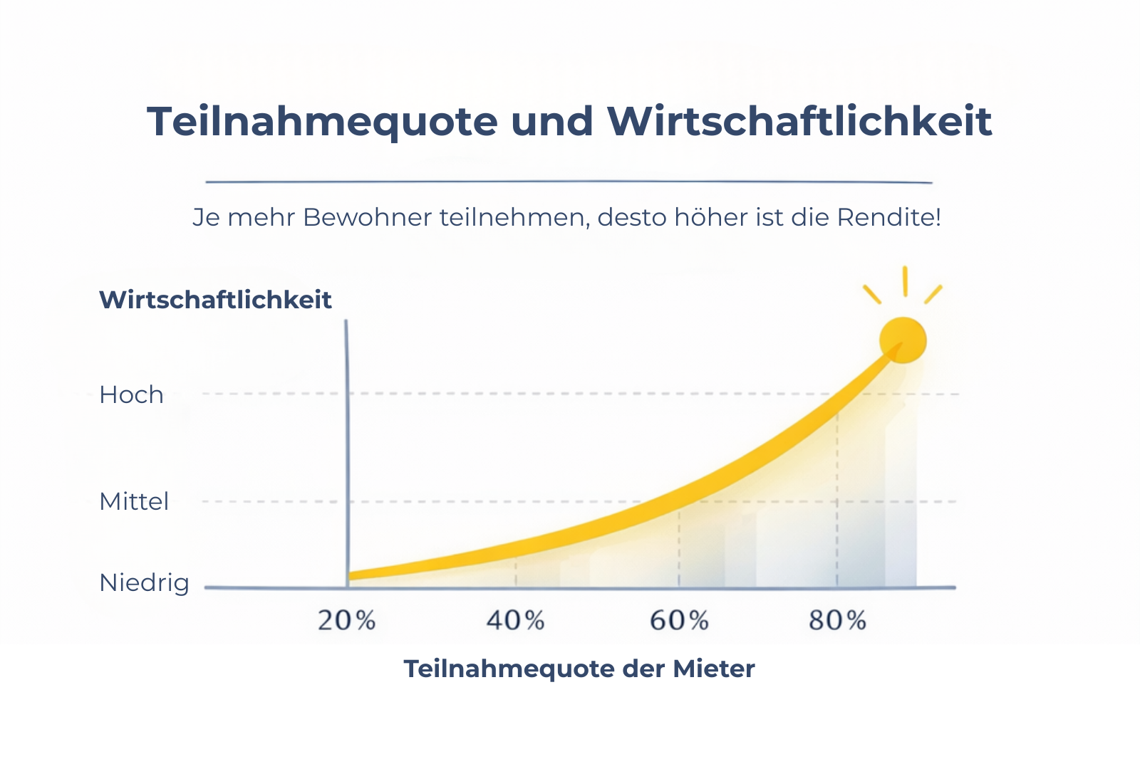 Diagramm zur Teilnahmequote im Mieterstrom mit steigender Renditekurve bei höherer Mieterbeteiligung im Mieterstrom PV Modell mit Photovoltaik auf Mehrfamilienhaus.
