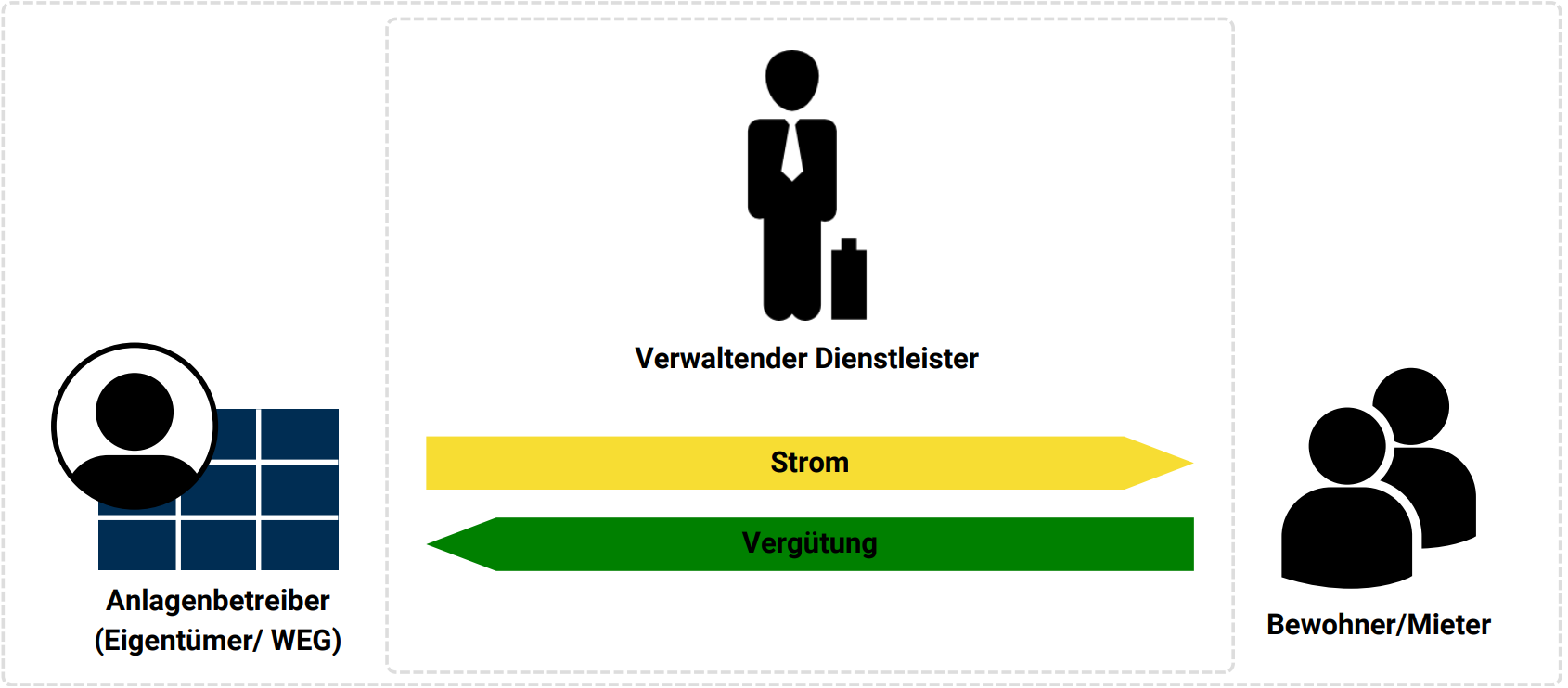 Dienstleistungsmodell für Photovoltaik auf Dächern von Mehrfamilienhäusern (Eigentümergemeinschaften)